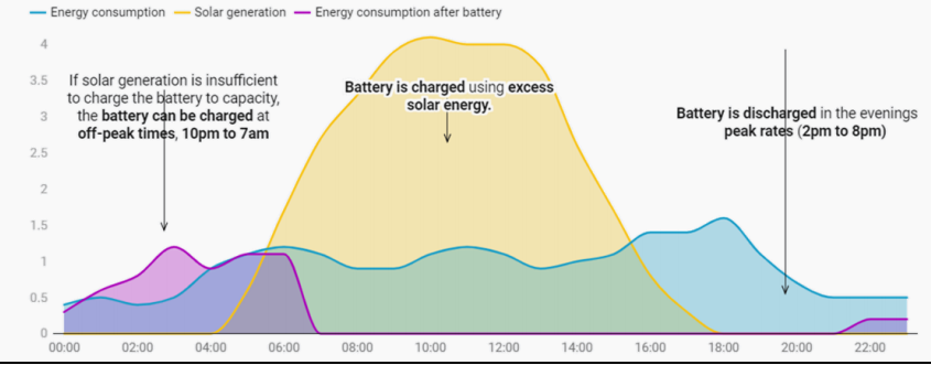 Fotovoltaik + enerji depolama evdeki elektrik tüketimini azaltır