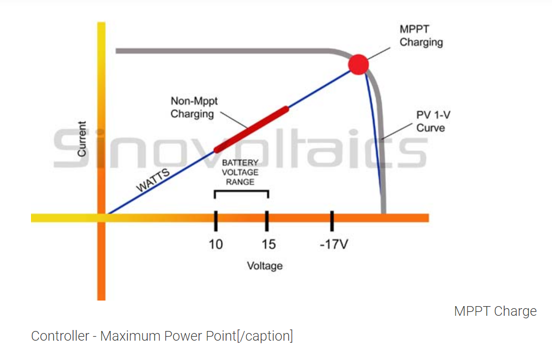 MPPT चार्ज कंट्रोलर्स संपादित करा MPPT काय आहे आणि त्याचे फायदे