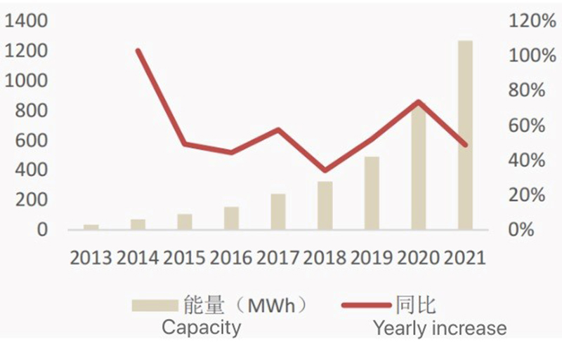 2022 Review and 2023 Outlook for Residential Energy Storage in Europe