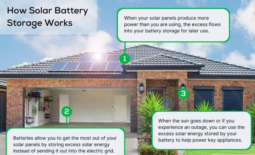 How Does A Solar Battery Work? | Energy Storage Explained