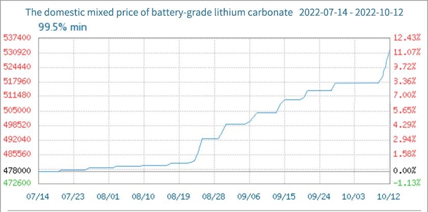 The quotation of battery-grade lithium carbonate rises by 4,000 yuan/ton today and continues to hit a record high
