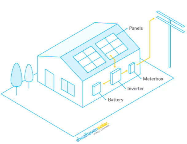How solar battery storage works