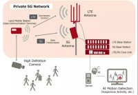The Forerunner of 5G Network: 5G Private Network