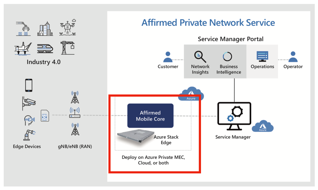 5G Private Network Provider -Public Cloud Vendor