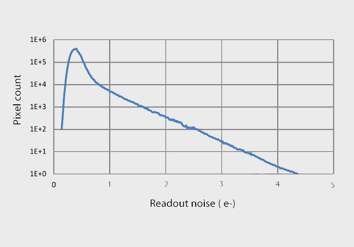 [Readout Noise] – What is Readout Noise ?