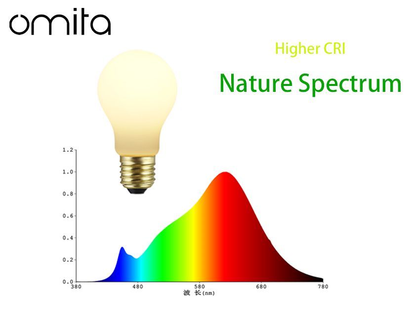 High CRI and Nature spectrum led lighting bulb be more welcomed