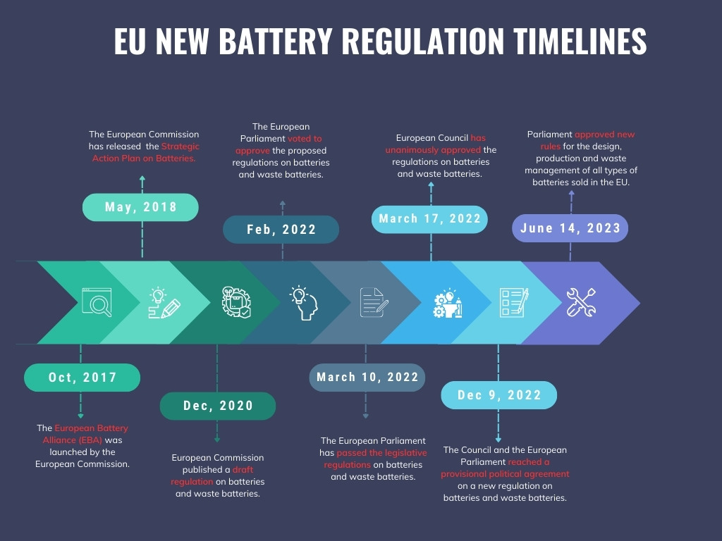 EU New Battery Regulation 2023 Concerning Batteries and Waste Batteries| WEIJIANG