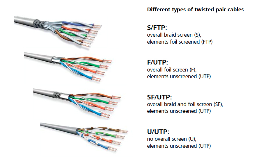 What is “UTP, FTP, SFTP” network cable?