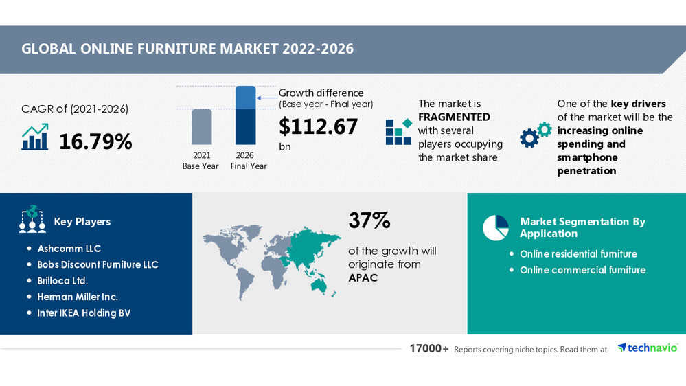 Online trh s nábytkom: 8,00 % medziročná miera rastu v roku 2022 |Očakáva sa, že v nasledujúcich piatich rokoch bude trh rásť silnou 16,79 % CAGR