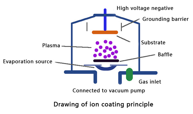 Ion coating technology