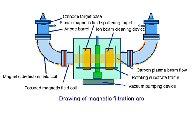 Magnetic filtration technology